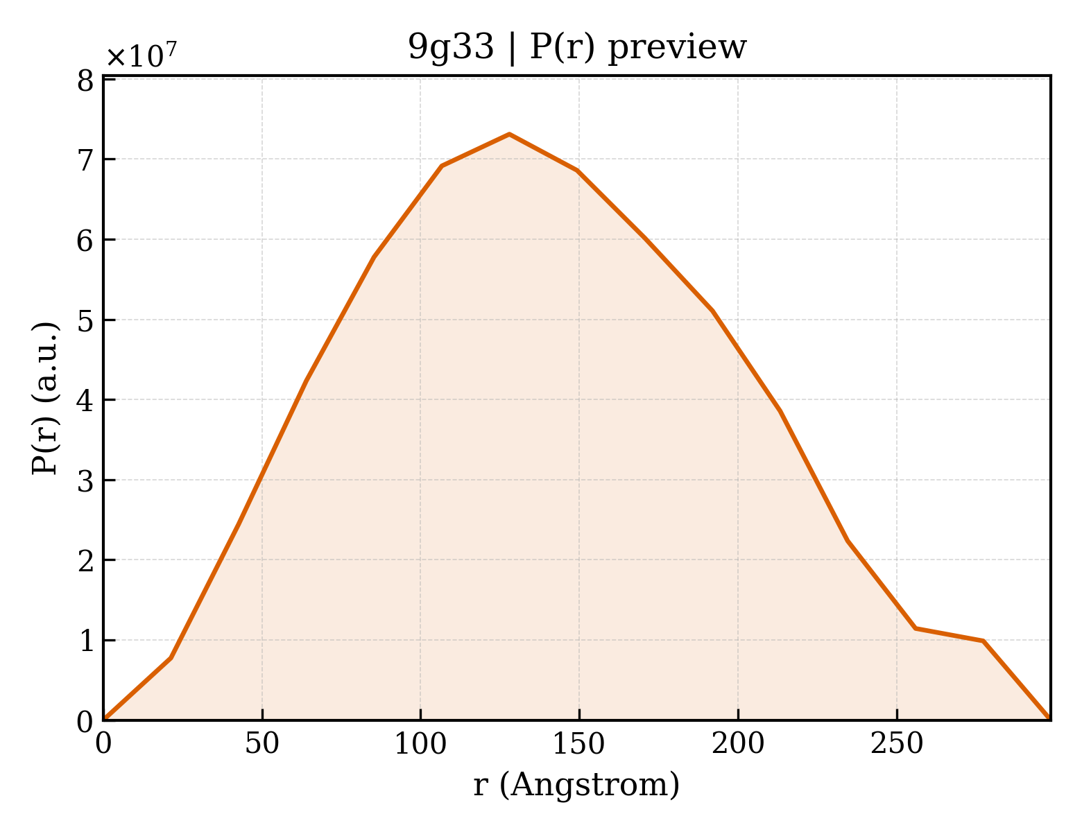 P(r) distribution for 9g33