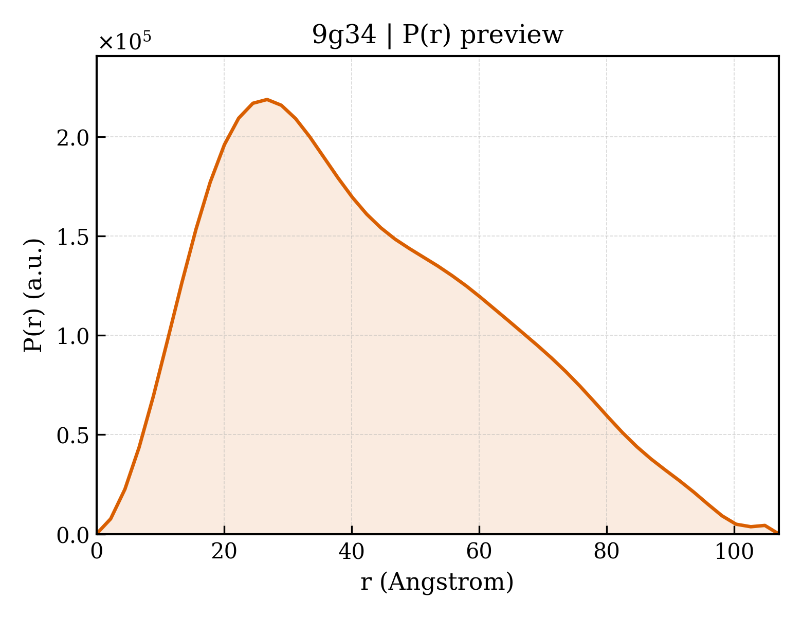 P(r) distribution for 9g34