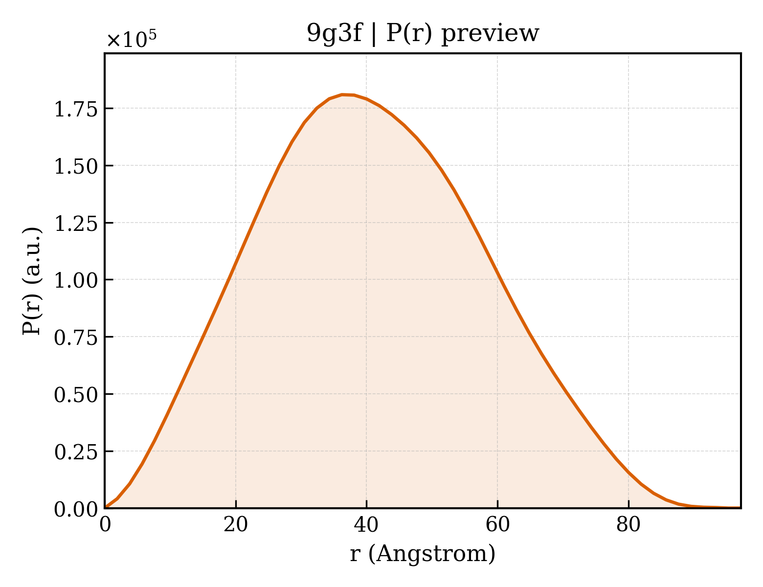 P(r) distribution for 9g3f