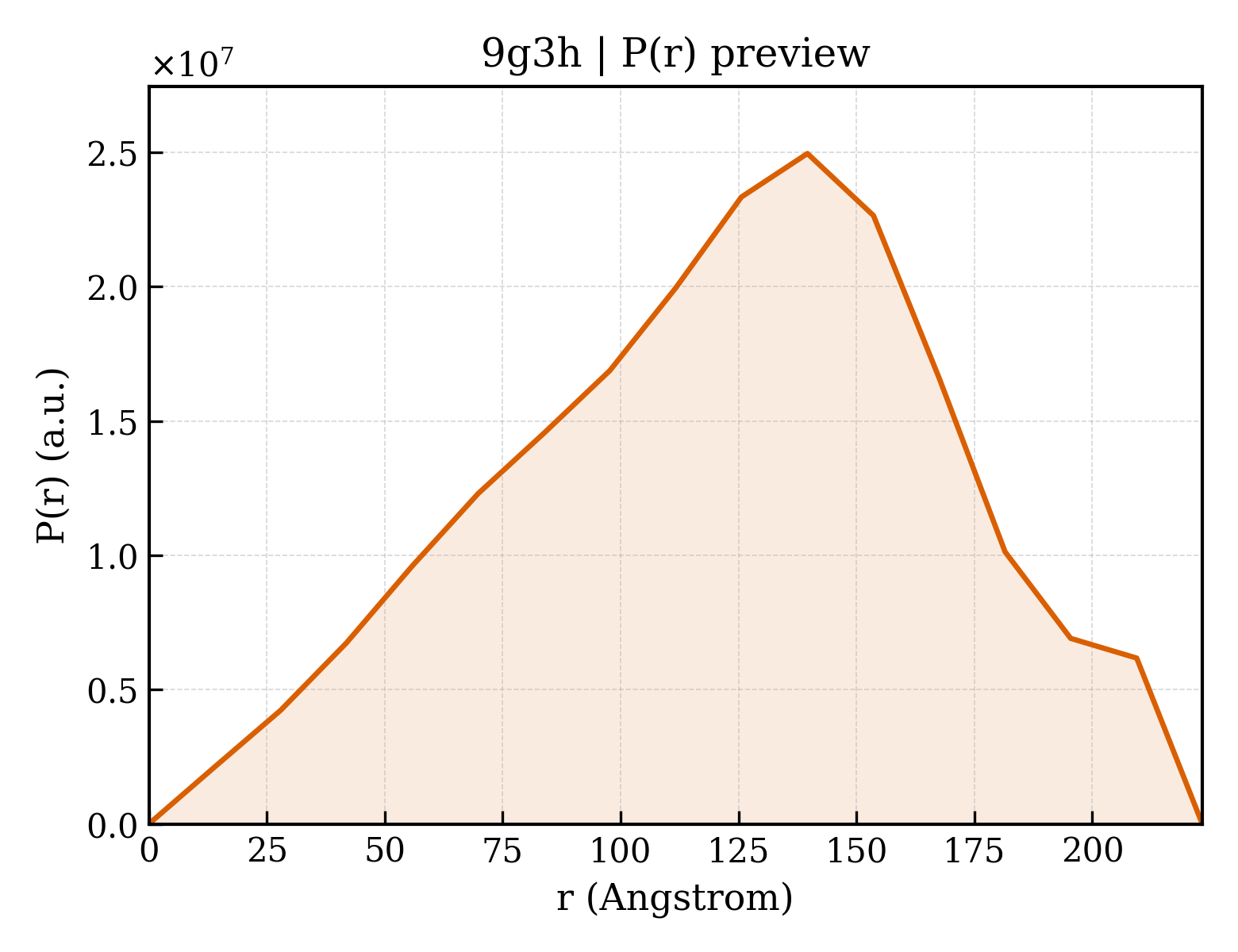 P(r) distribution for 9g3h