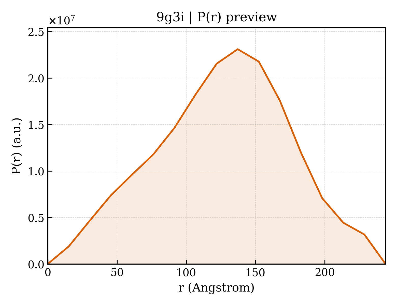 P(r) distribution for 9g3i