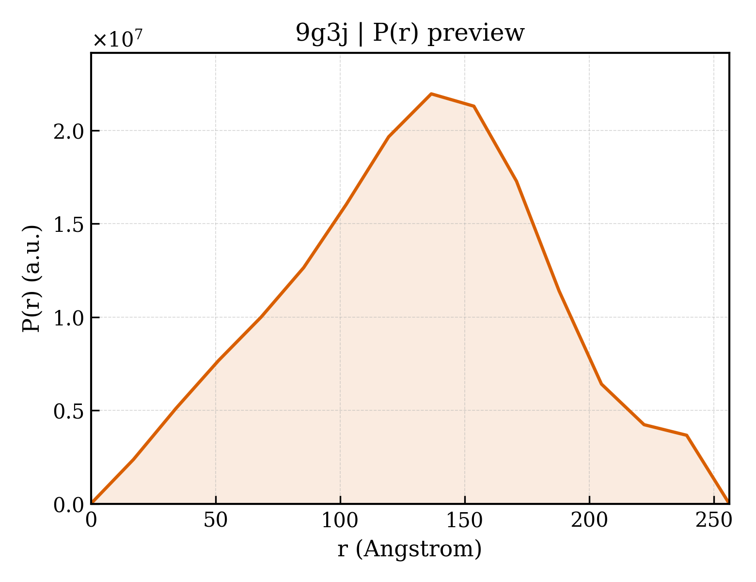 P(r) distribution for 9g3j