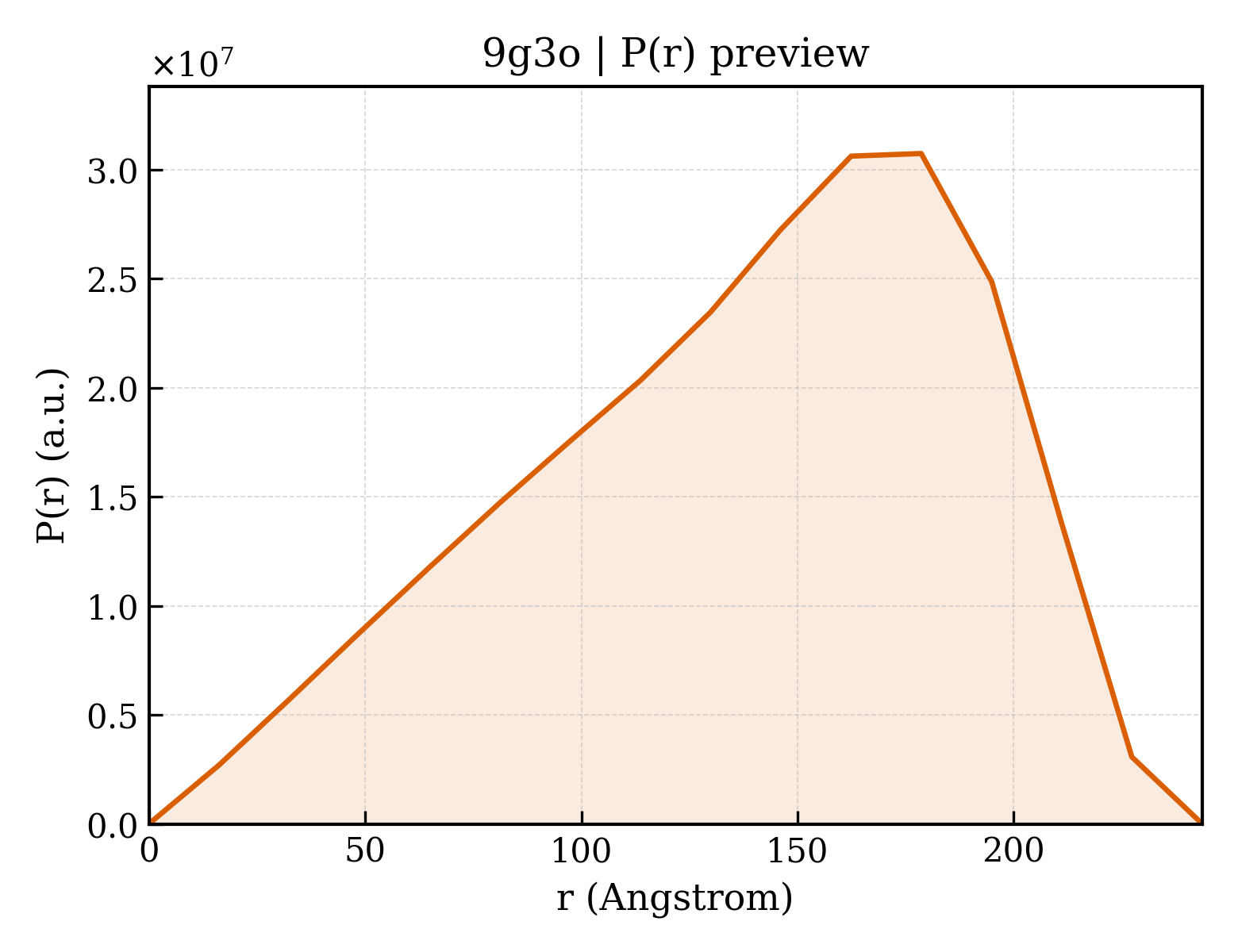P(r) distribution for 9g3o