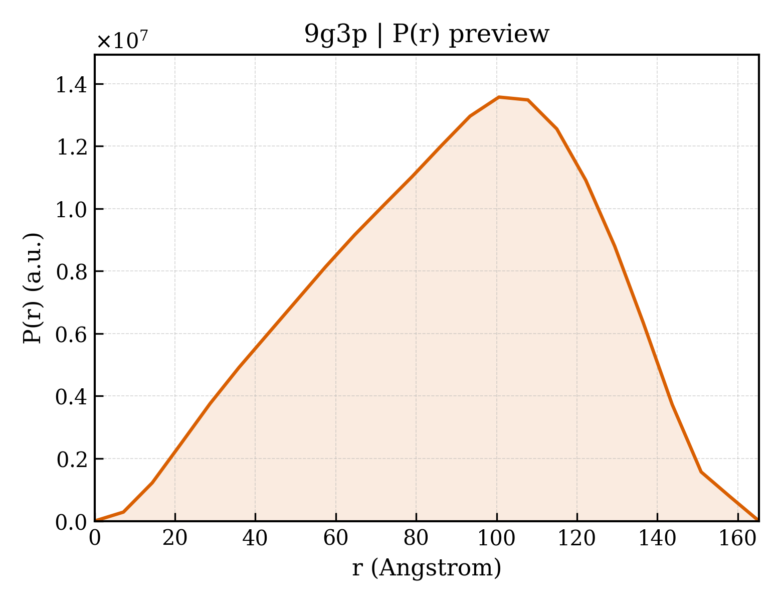 P(r) distribution for 9g3p
