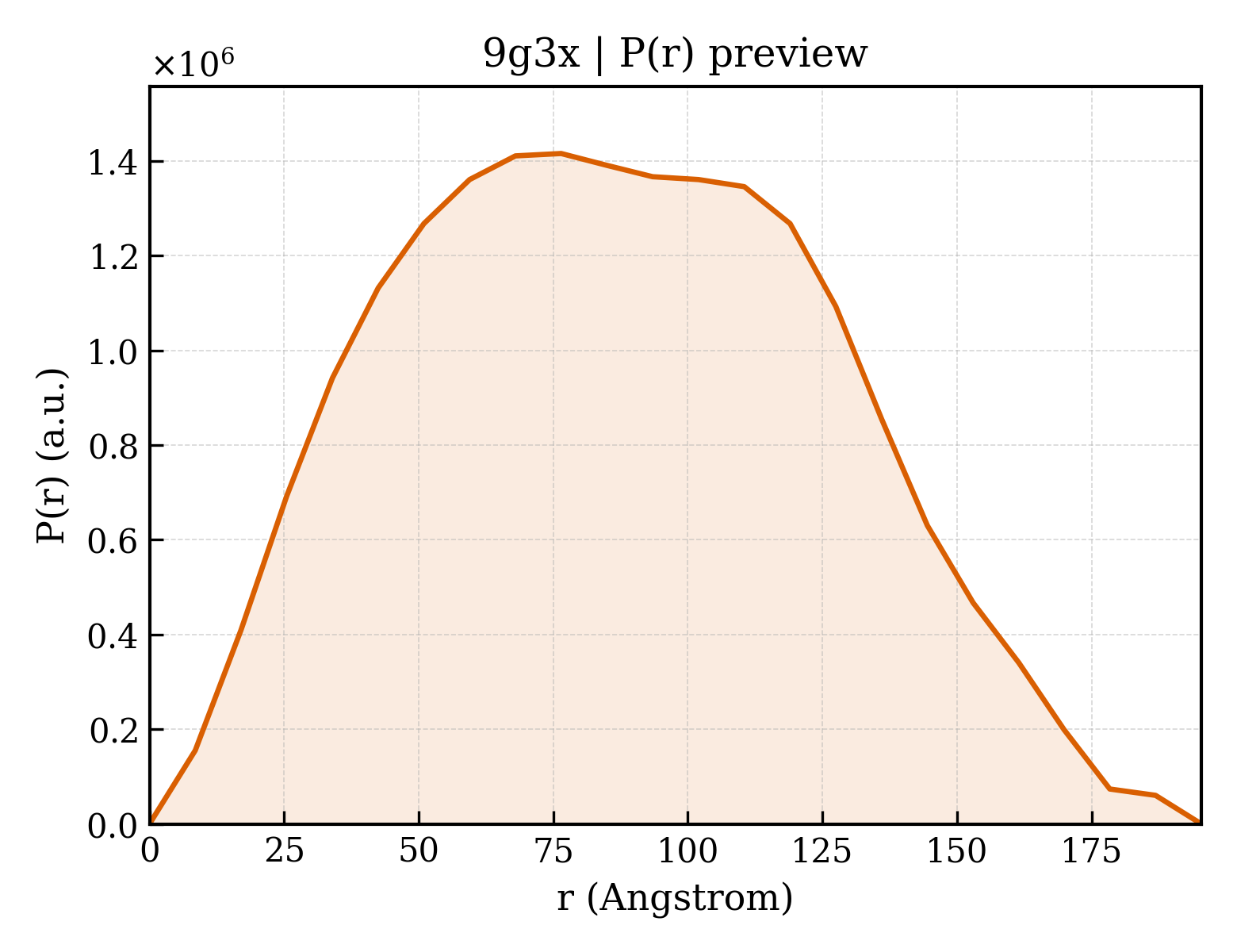 P(r) distribution for 9g3x