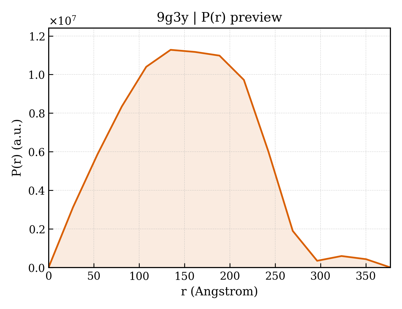P(r) distribution for 9g3y