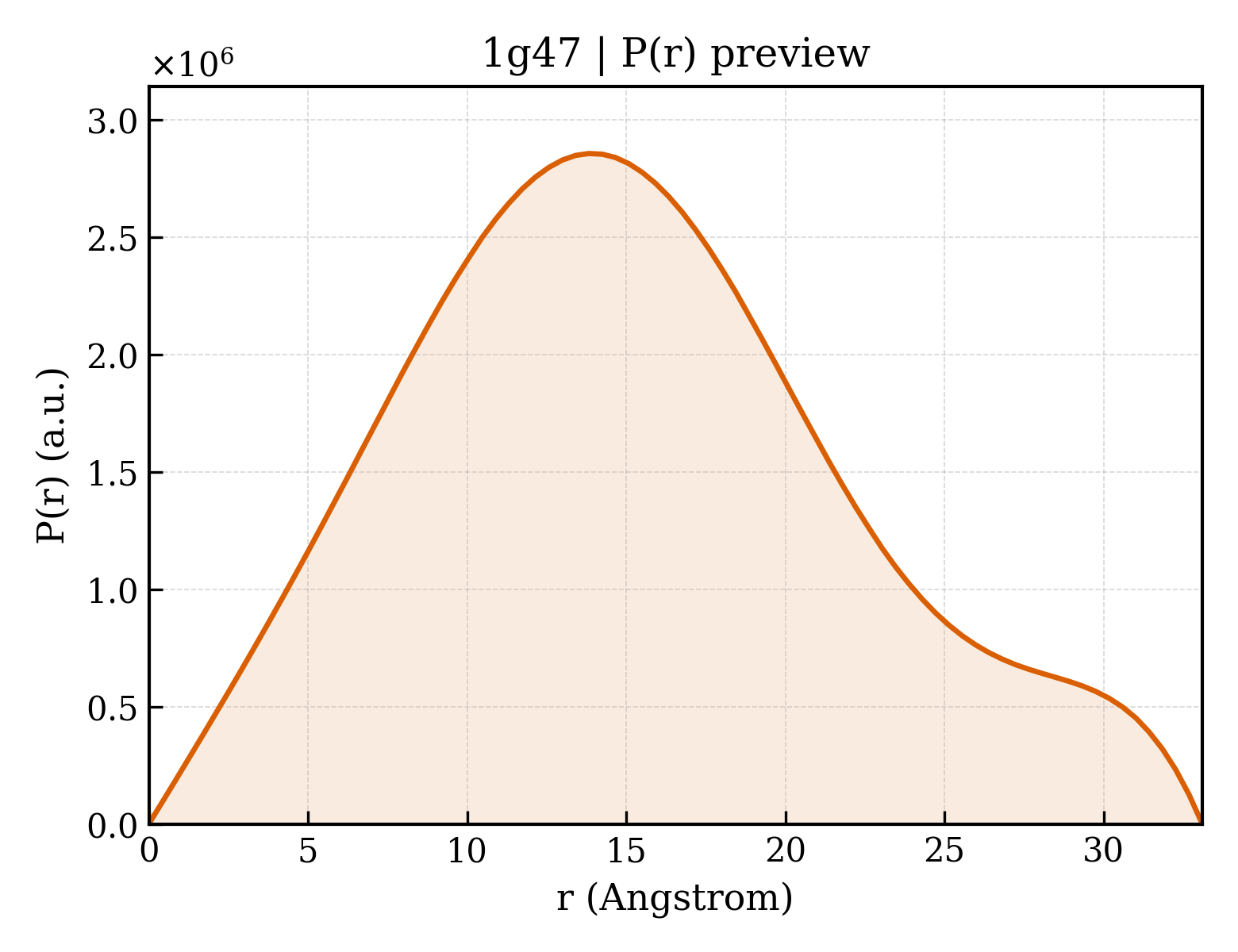 P(r) distribution for 1g47