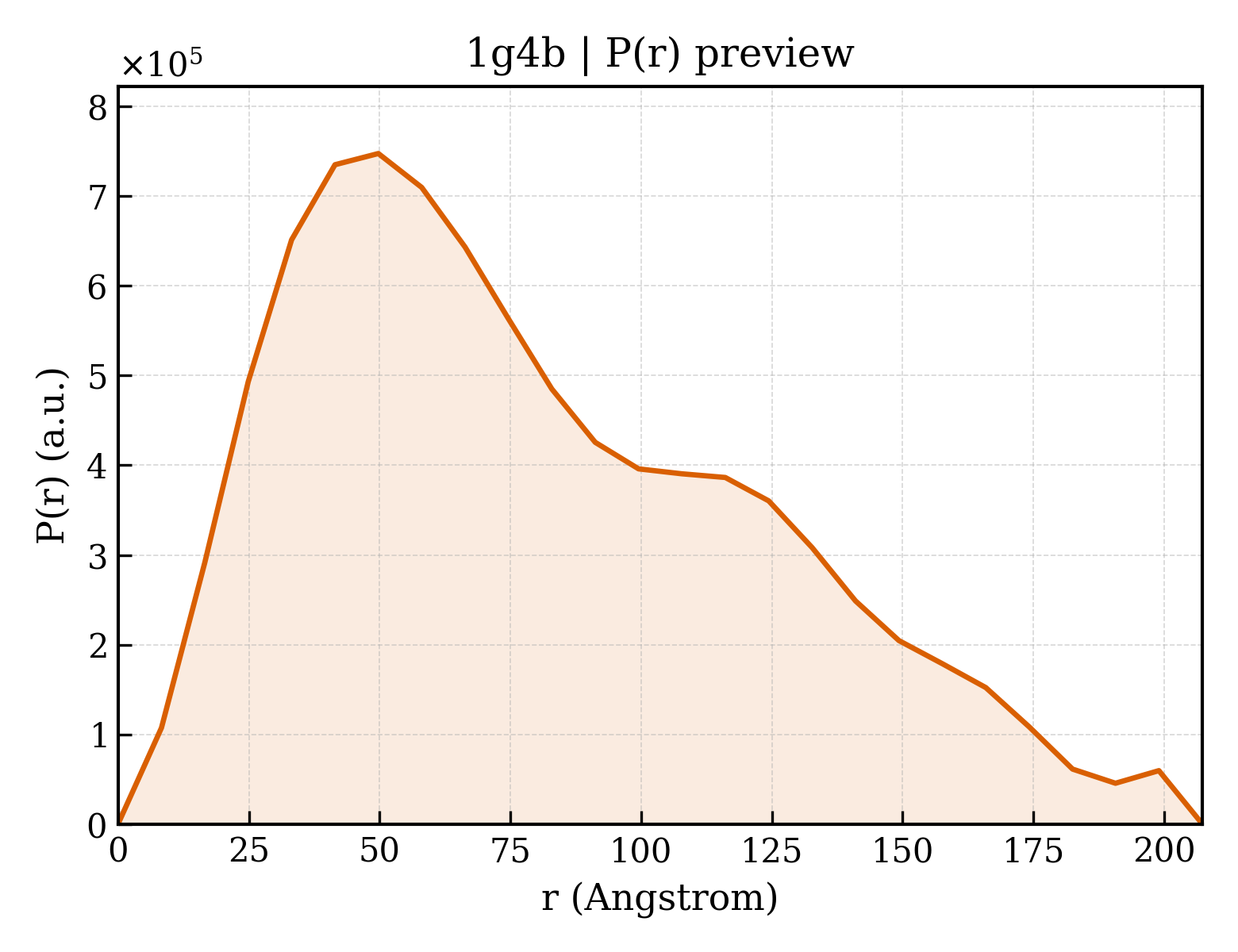 P(r) distribution for 1g4b