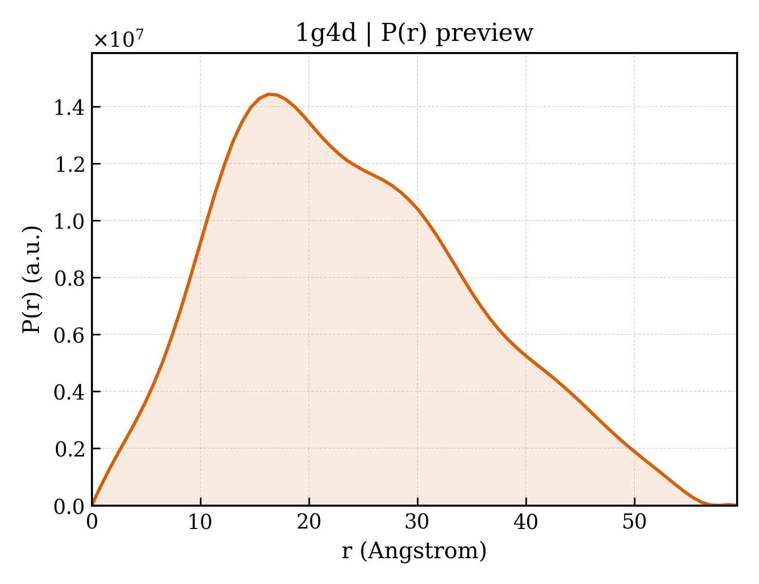 P(r) distribution for 1g4d