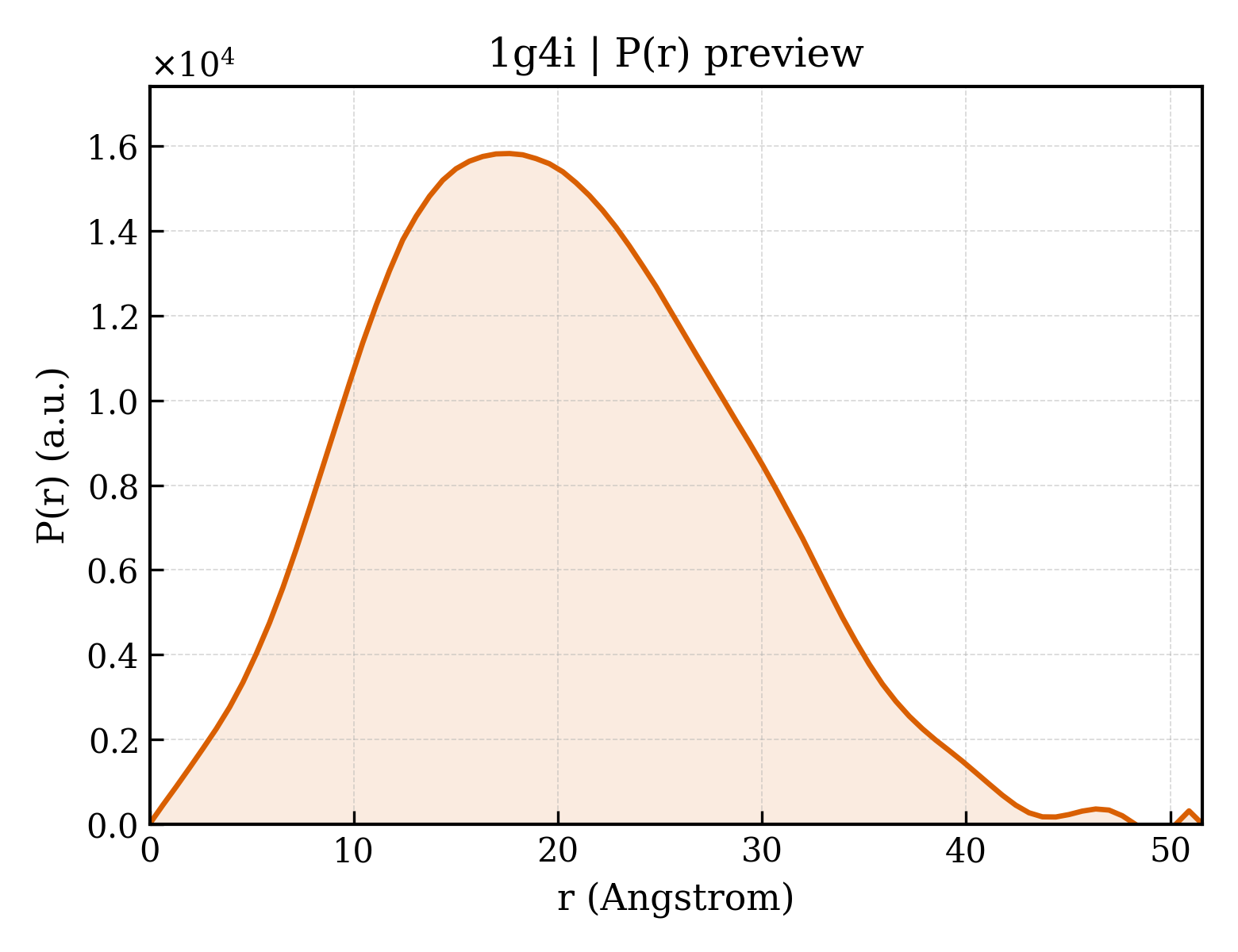 P(r) distribution for 1g4i