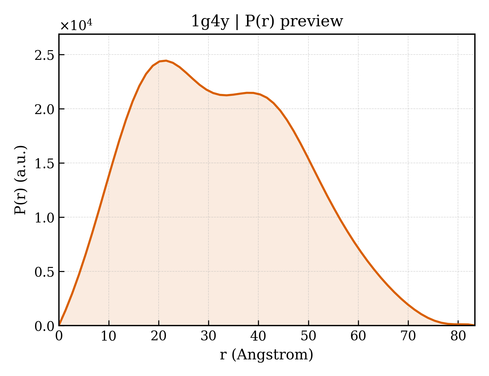 P(r) distribution for 1g4y