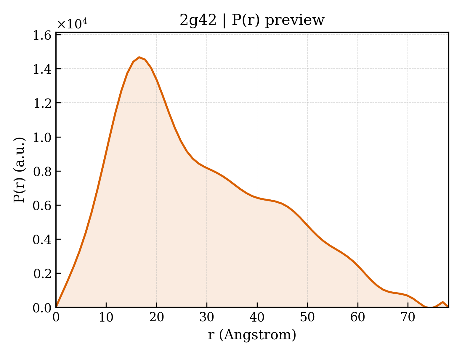 P(r) distribution for 2g42