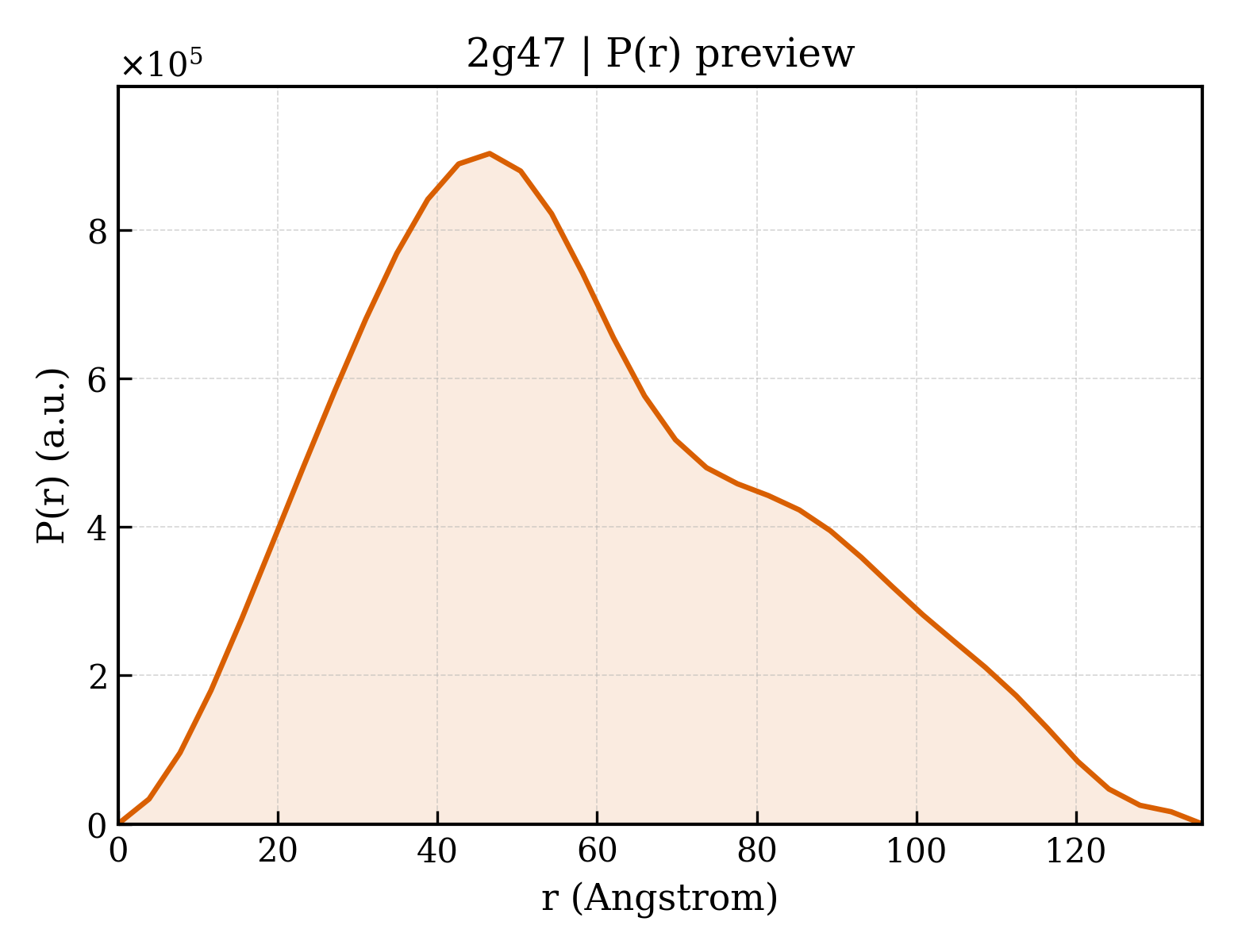P(r) distribution for 2g47