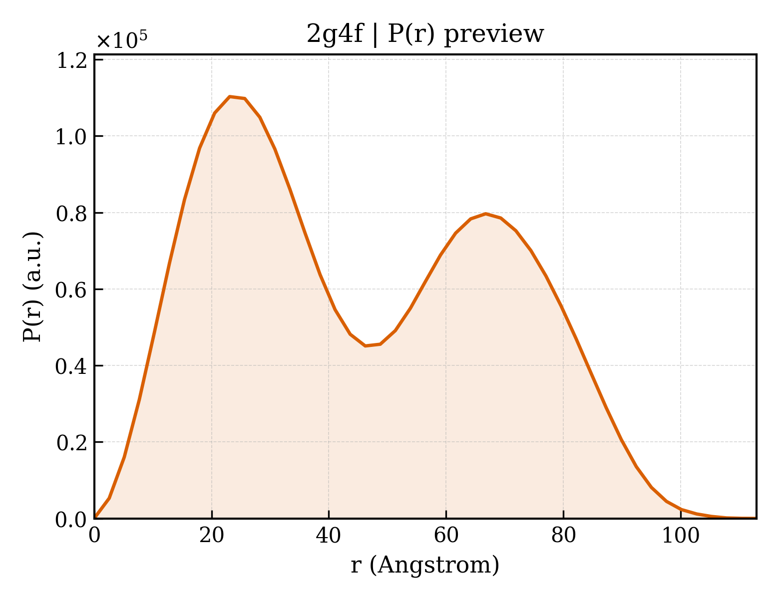 P(r) distribution for 2g4f