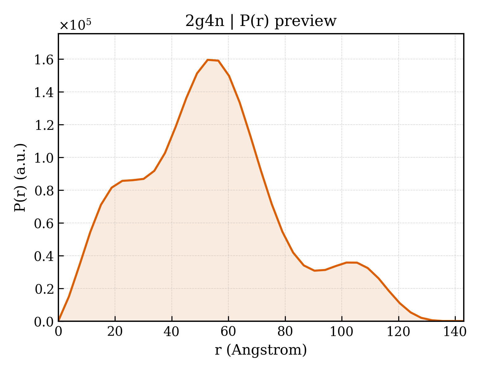 P(r) distribution for 2g4n