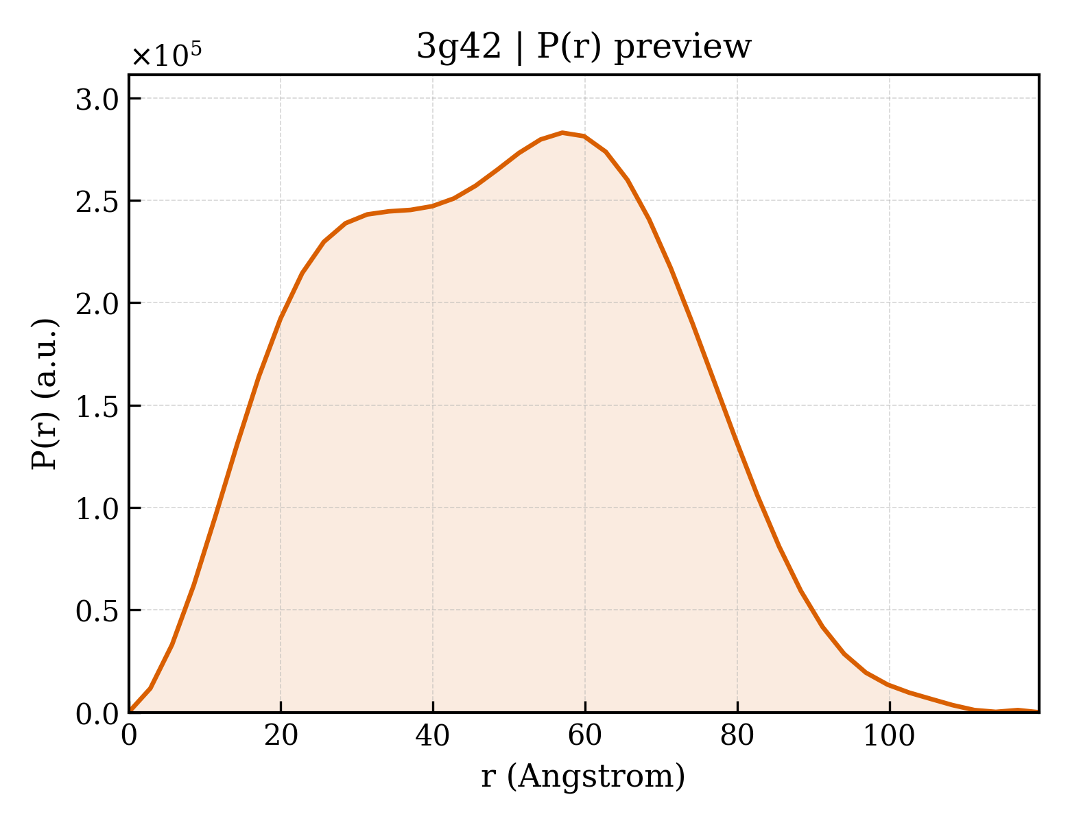 P(r) distribution for 3g42