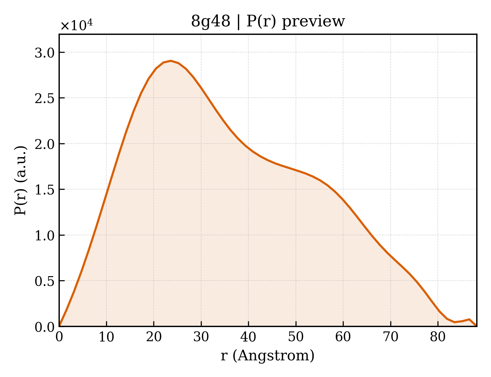 P(r) distribution for 8g48