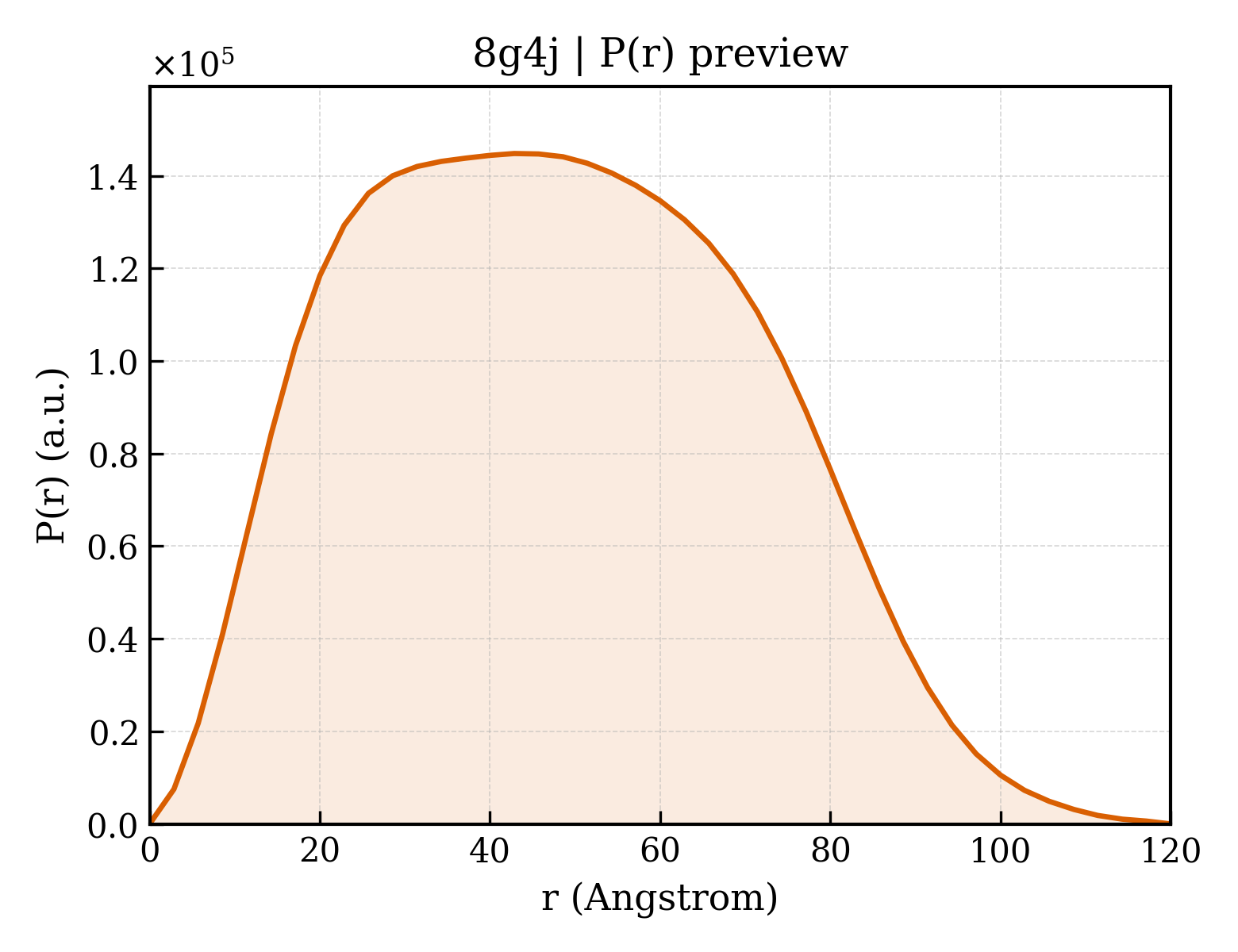 P(r) distribution for 8g4j