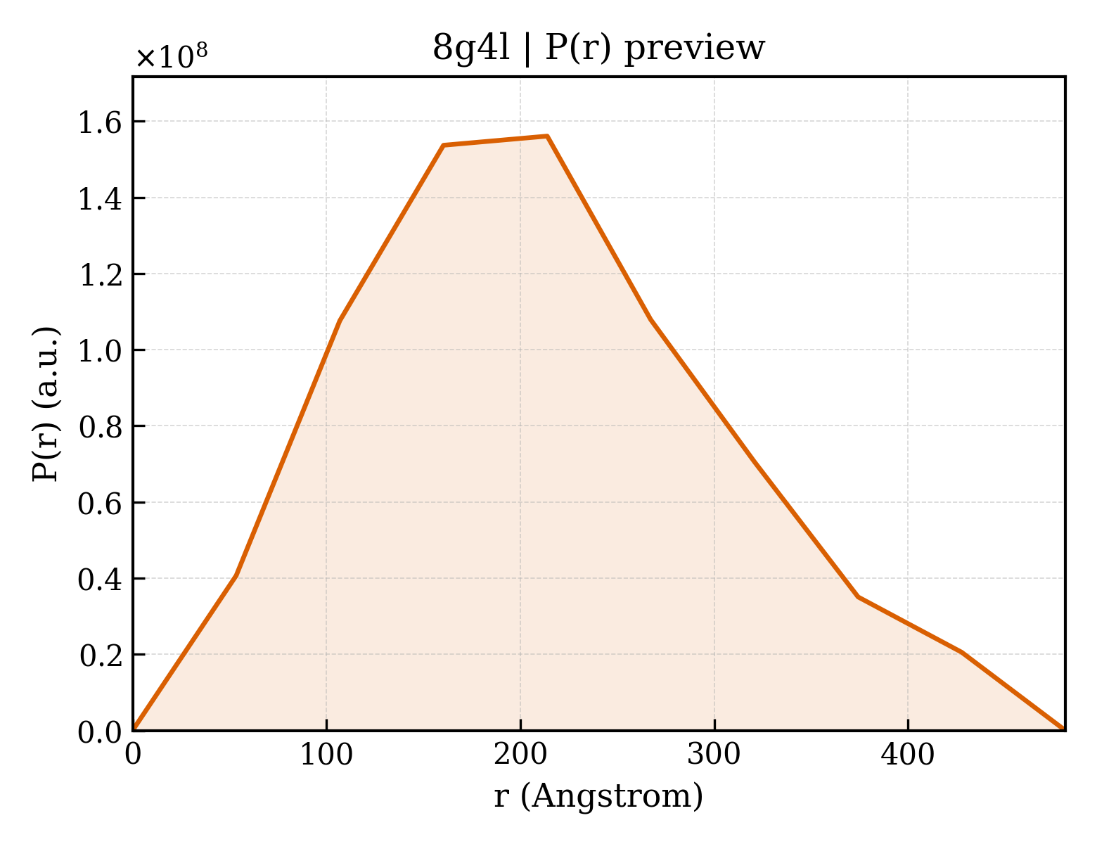 P(r) distribution for 8g4l