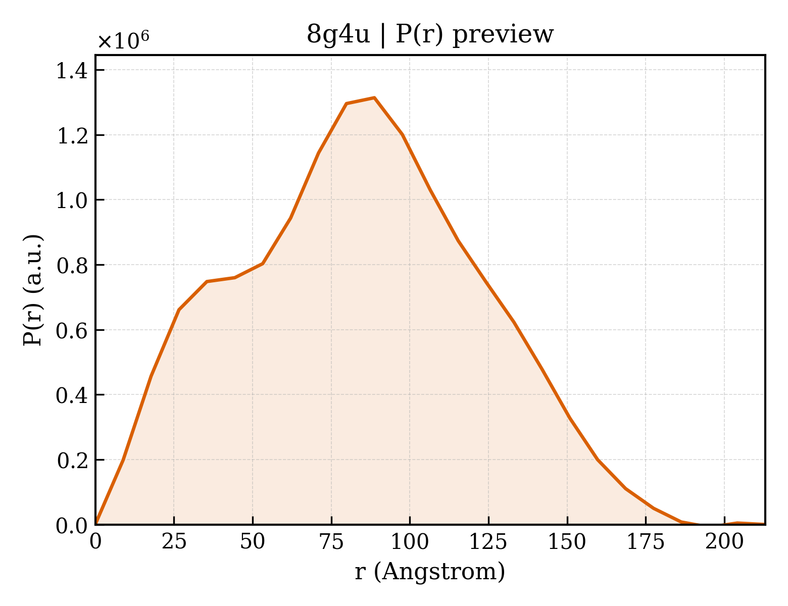 P(r) distribution for 8g4u