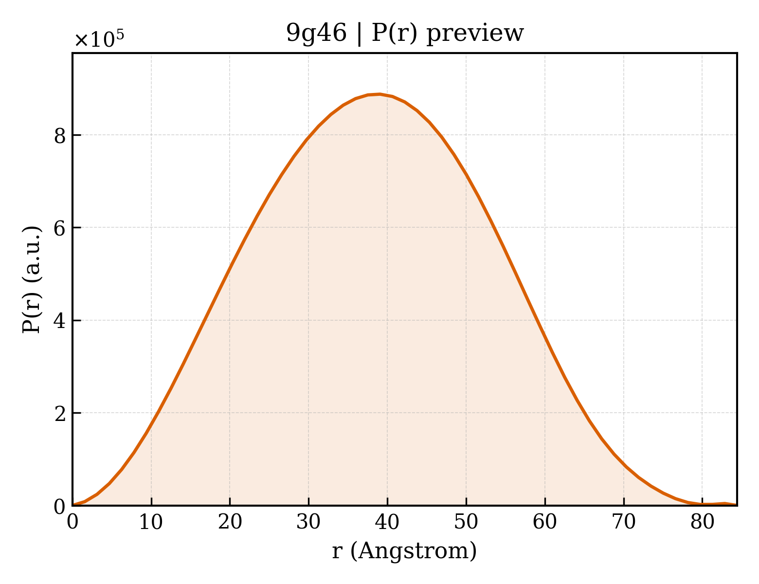 P(r) distribution for 9g46