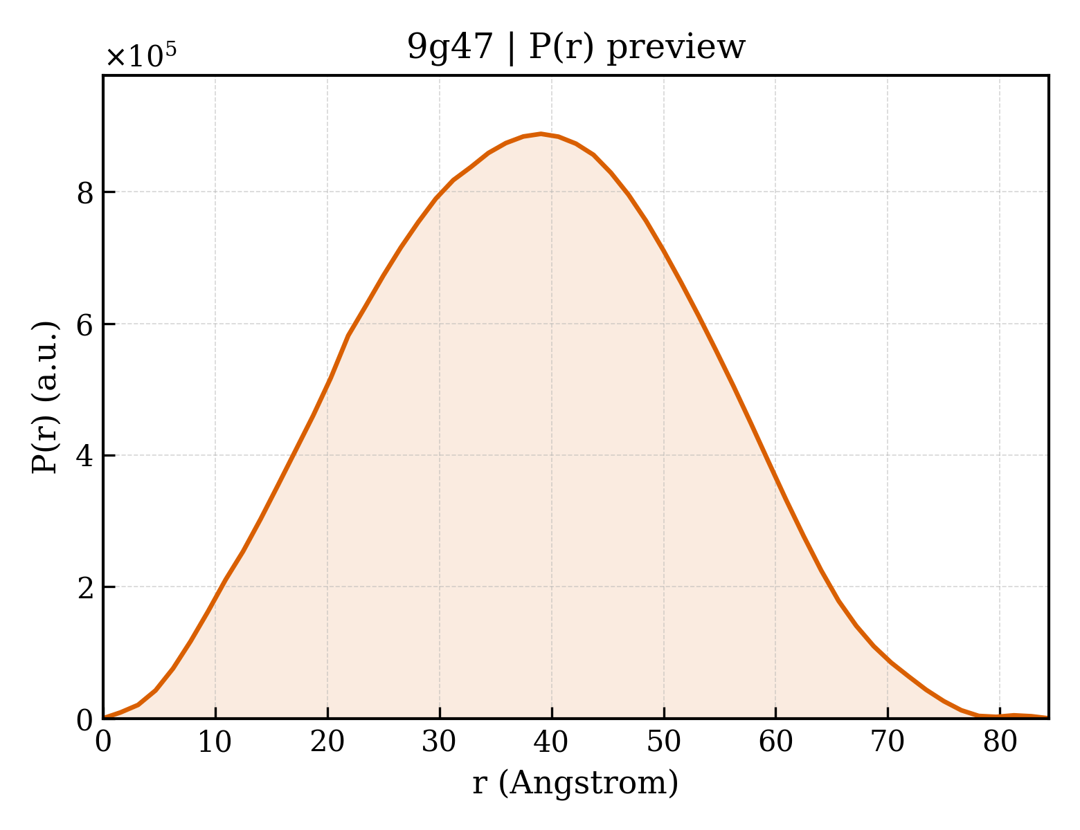 P(r) distribution for 9g47