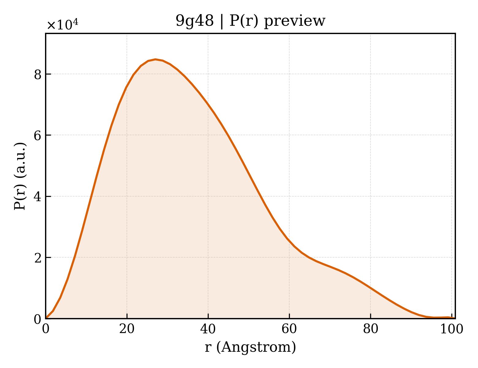 P(r) distribution for 9g48