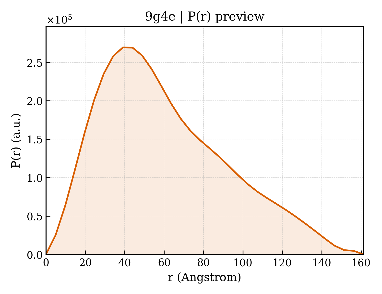 P(r) distribution for 9g4e