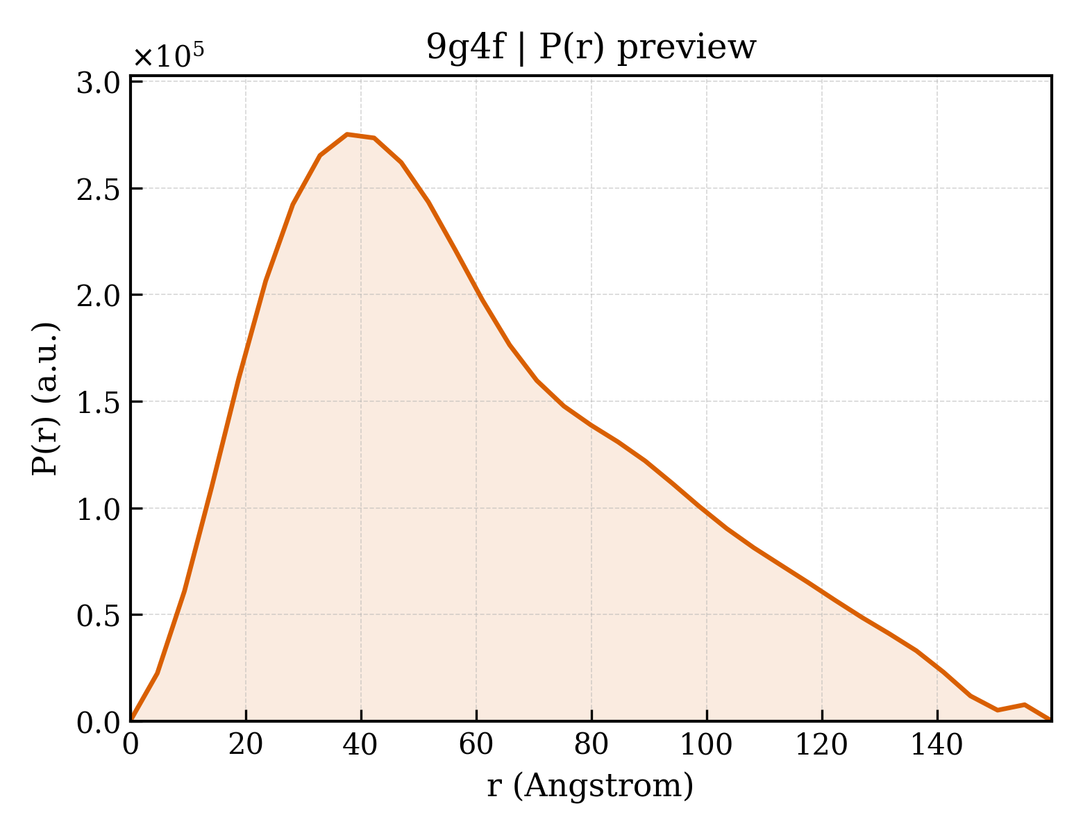 P(r) distribution for 9g4f