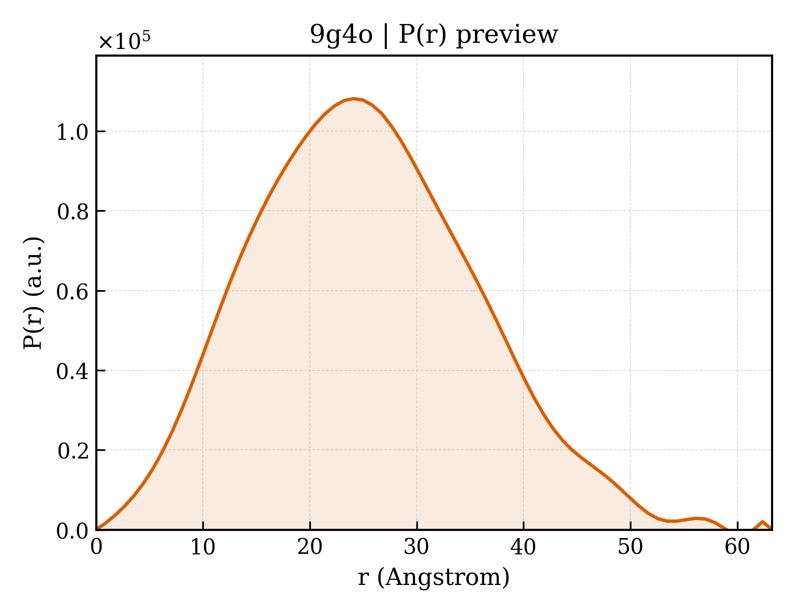 P(r) distribution for 9g4o