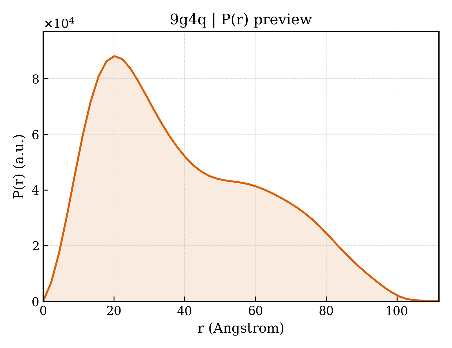 P(r) distribution for 9g4q