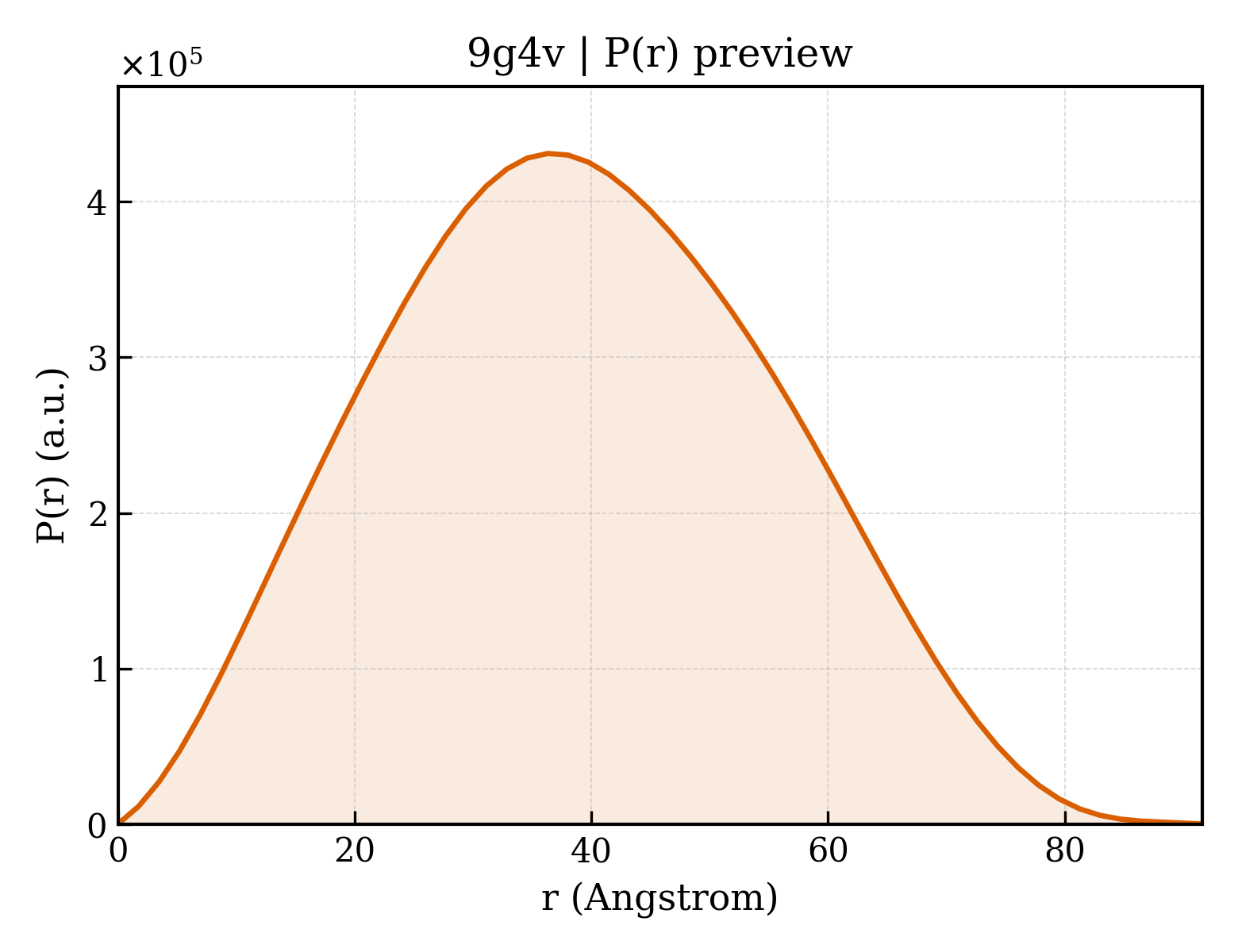P(r) distribution for 9g4v