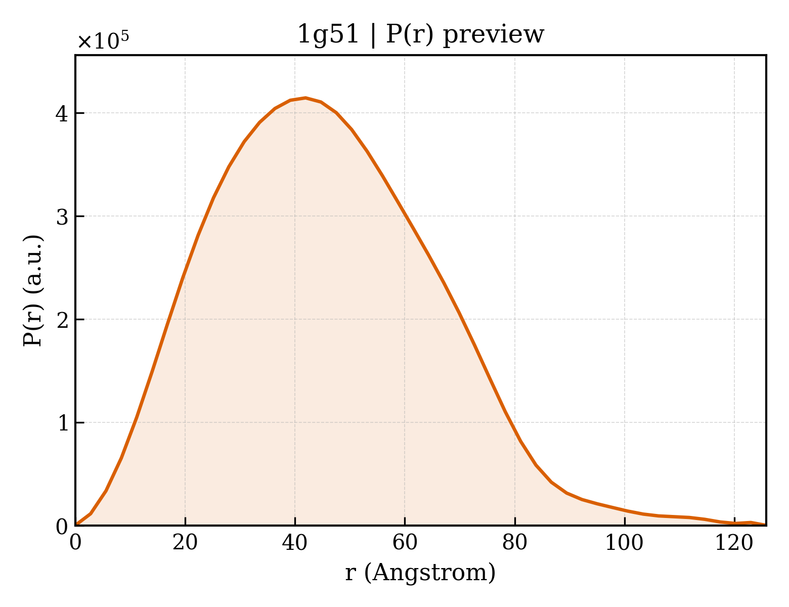 P(r) distribution for 1g51