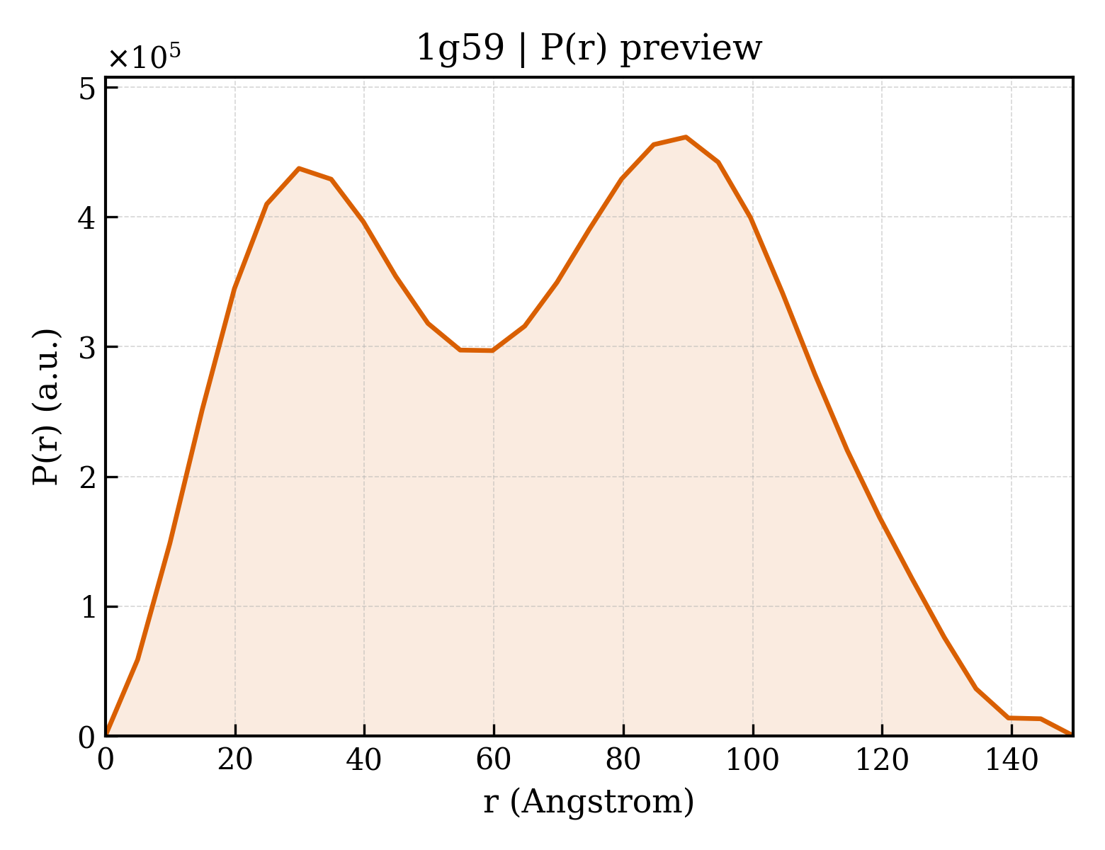 P(r) distribution for 1g59