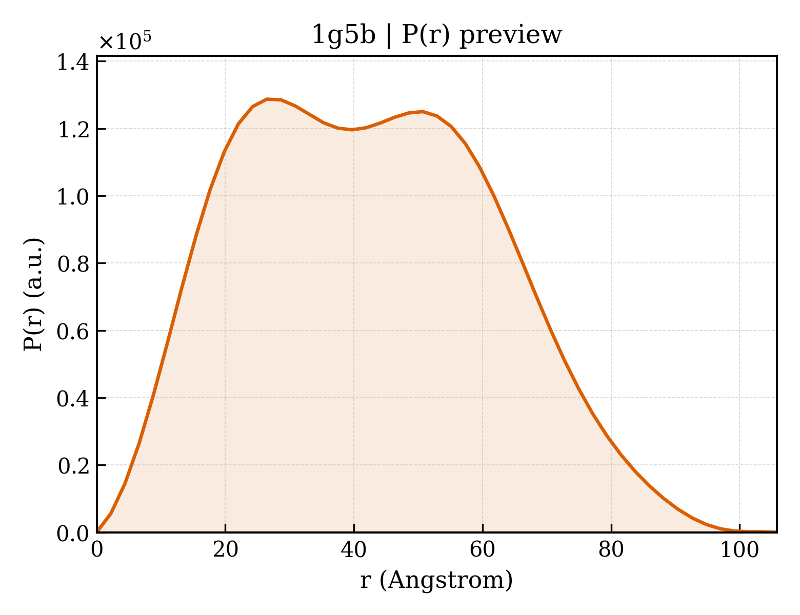 P(r) distribution for 1g5b