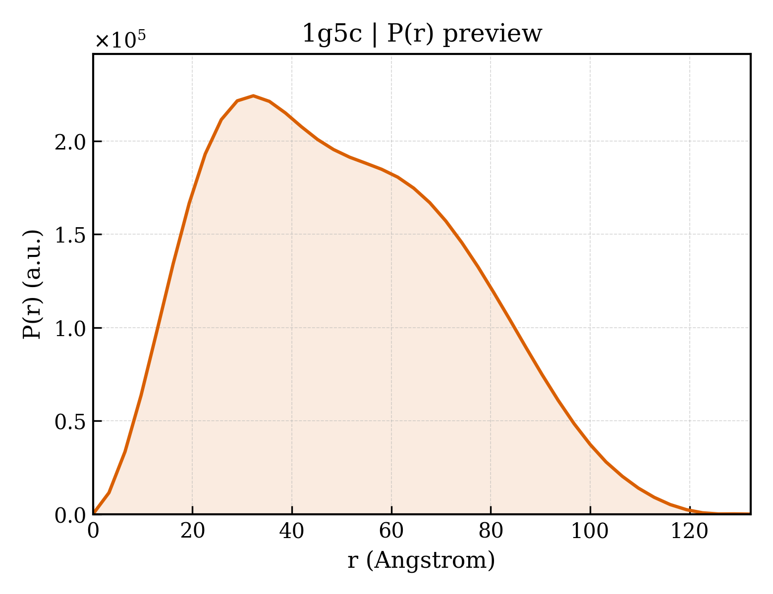 P(r) distribution for 1g5c