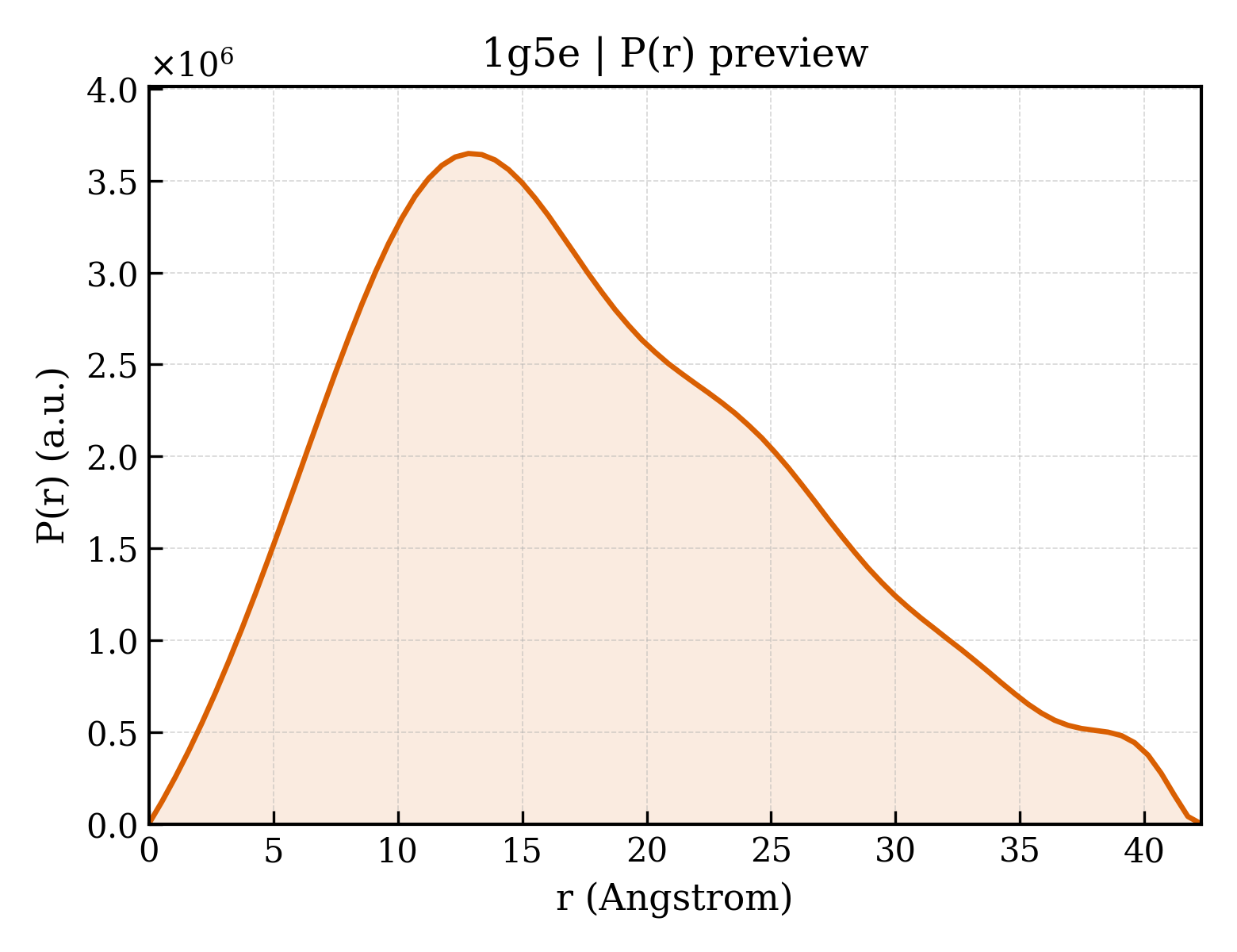 P(r) distribution for 1g5e