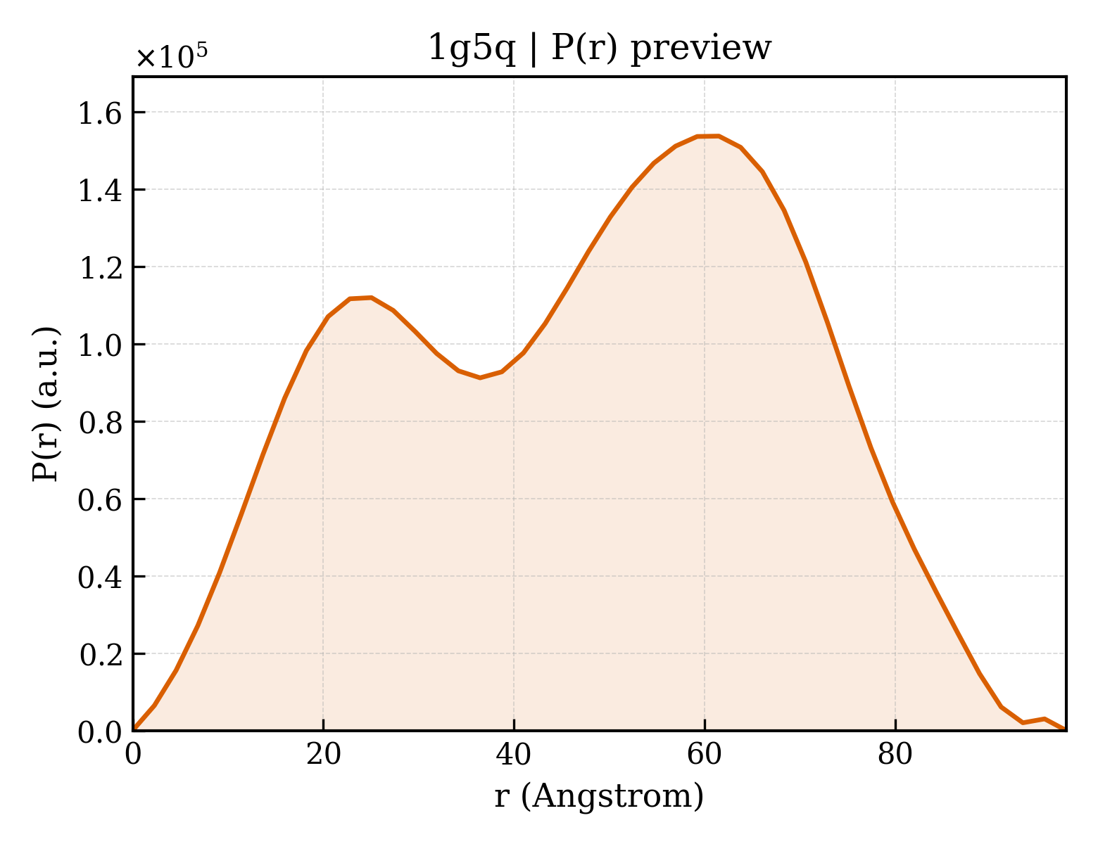 P(r) distribution for 1g5q