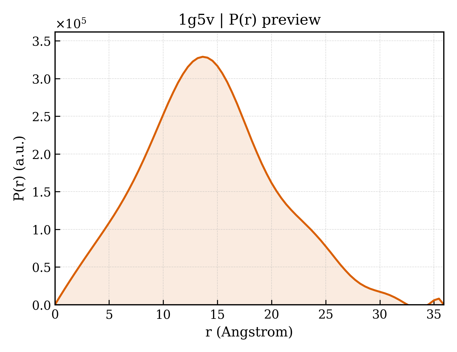 P(r) distribution for 1g5v