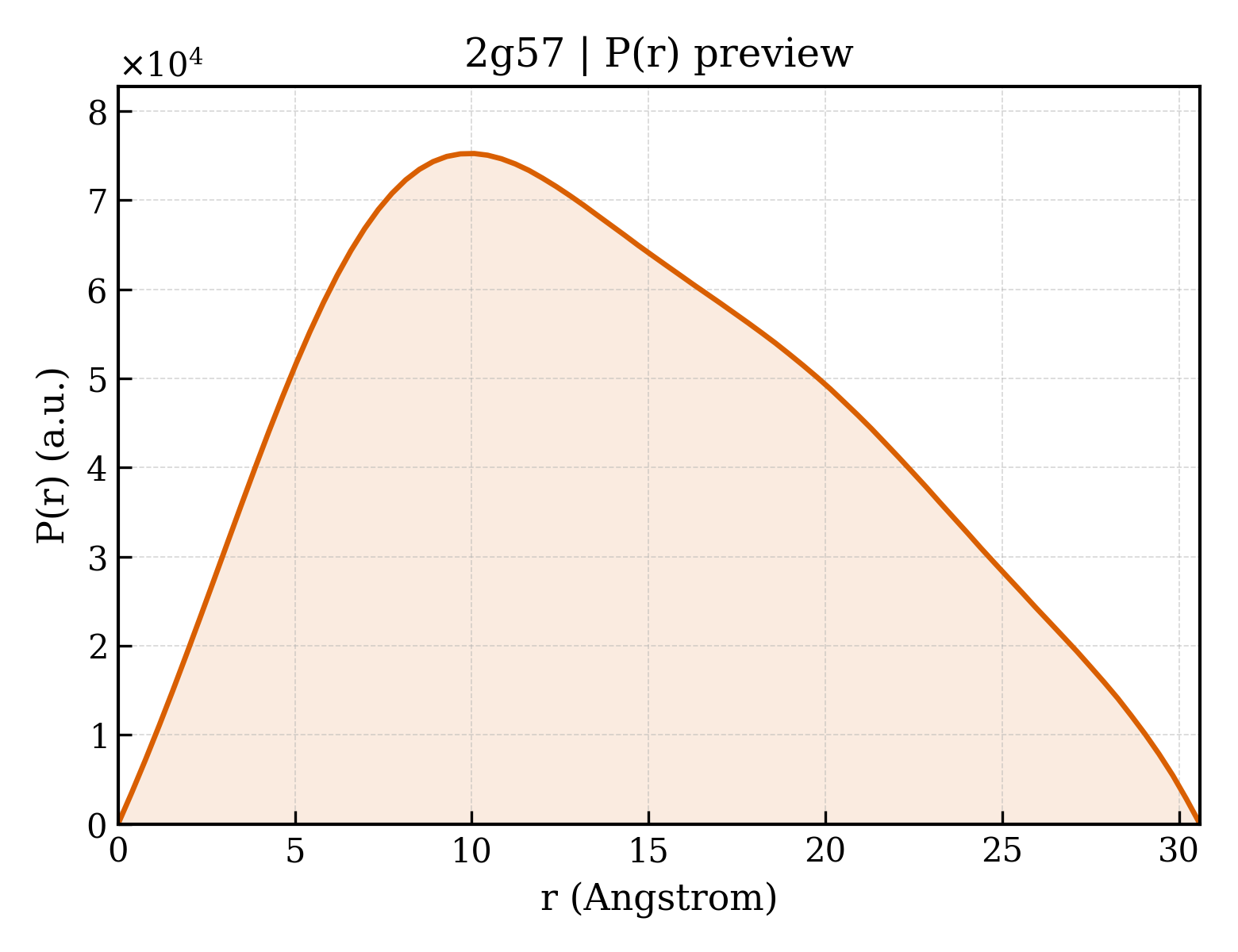 P(r) distribution for 2g57