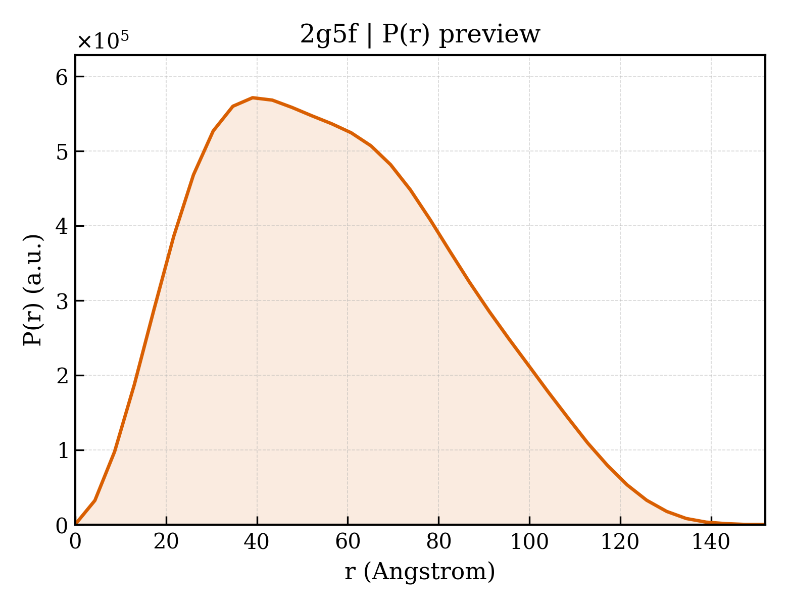 P(r) distribution for 2g5f