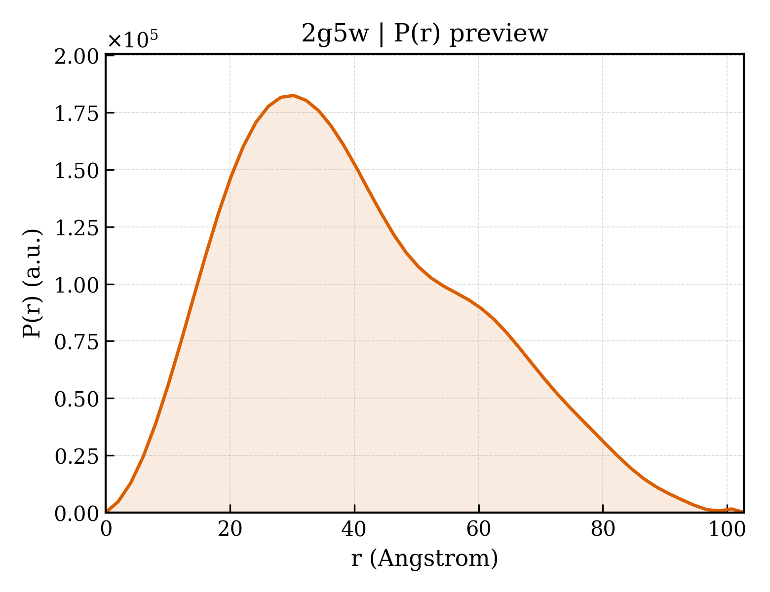 P(r) distribution for 2g5w