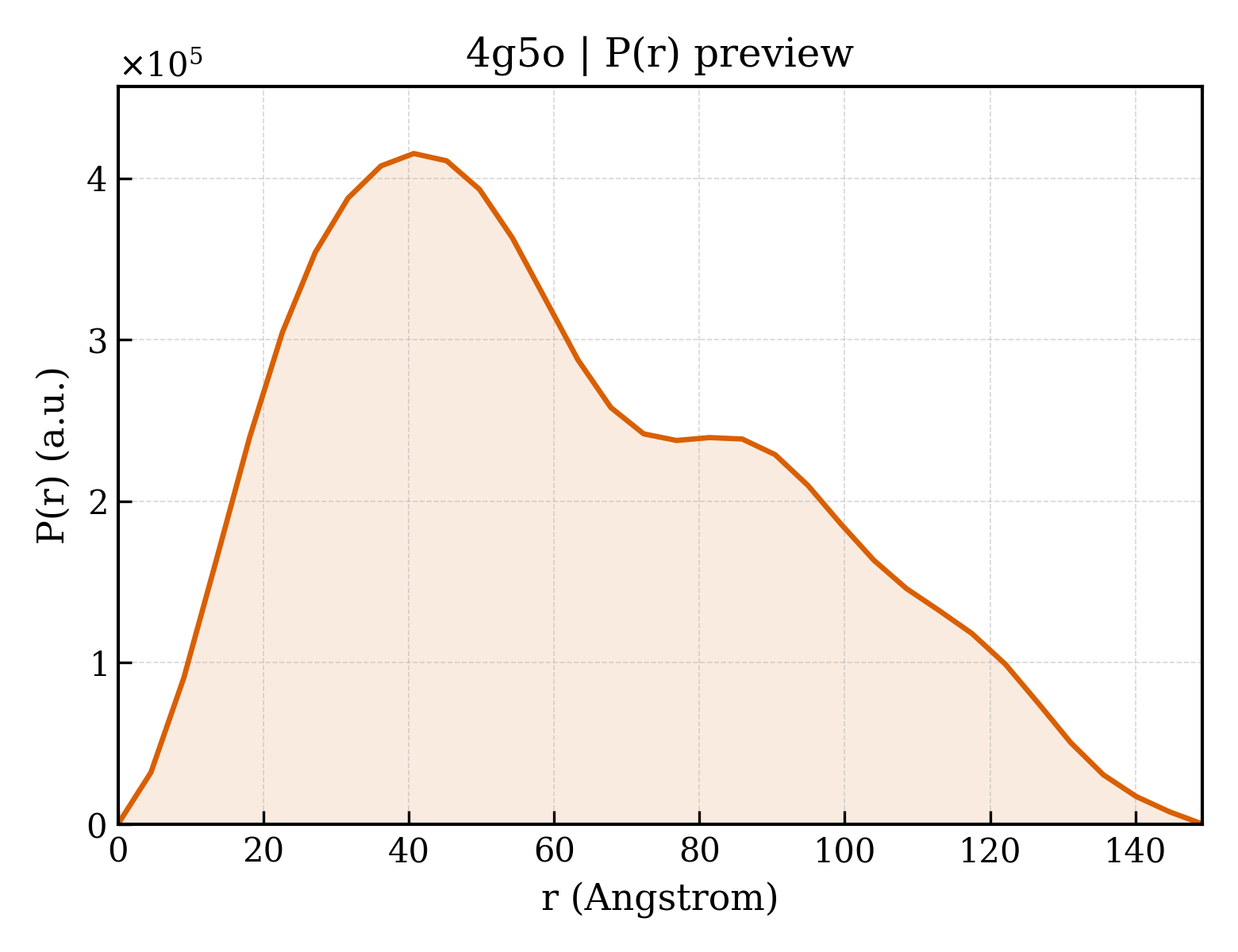 P(r) distribution for 4g5o