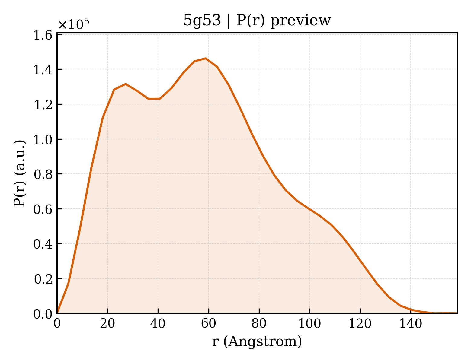 P(r) distribution for 5g53