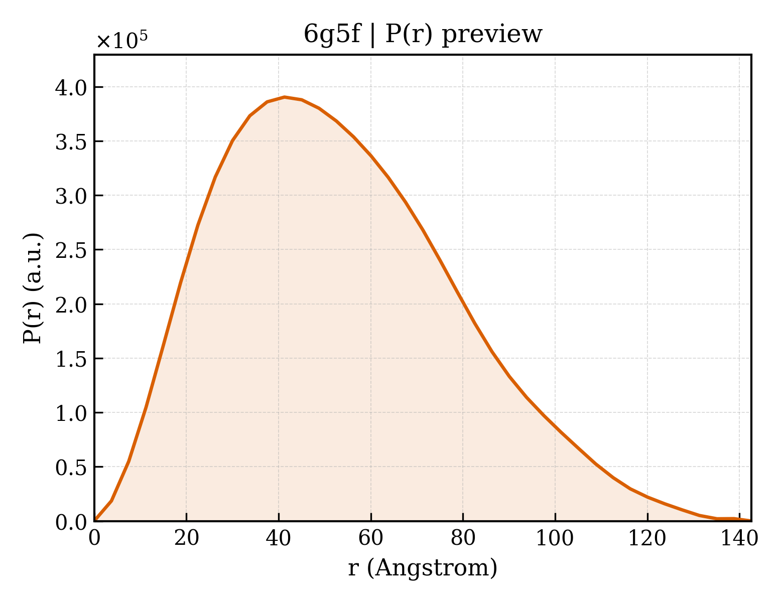 P(r) distribution for 6g5f
