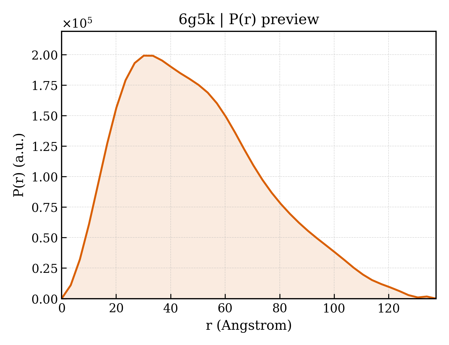 P(r) distribution for 6g5k