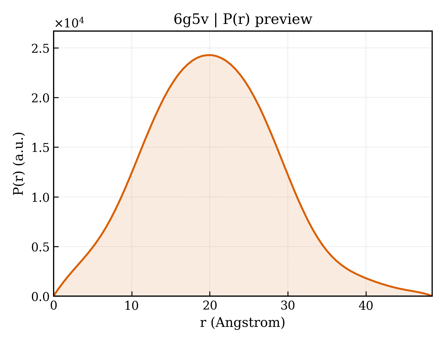 P(r) distribution for 6g5v
