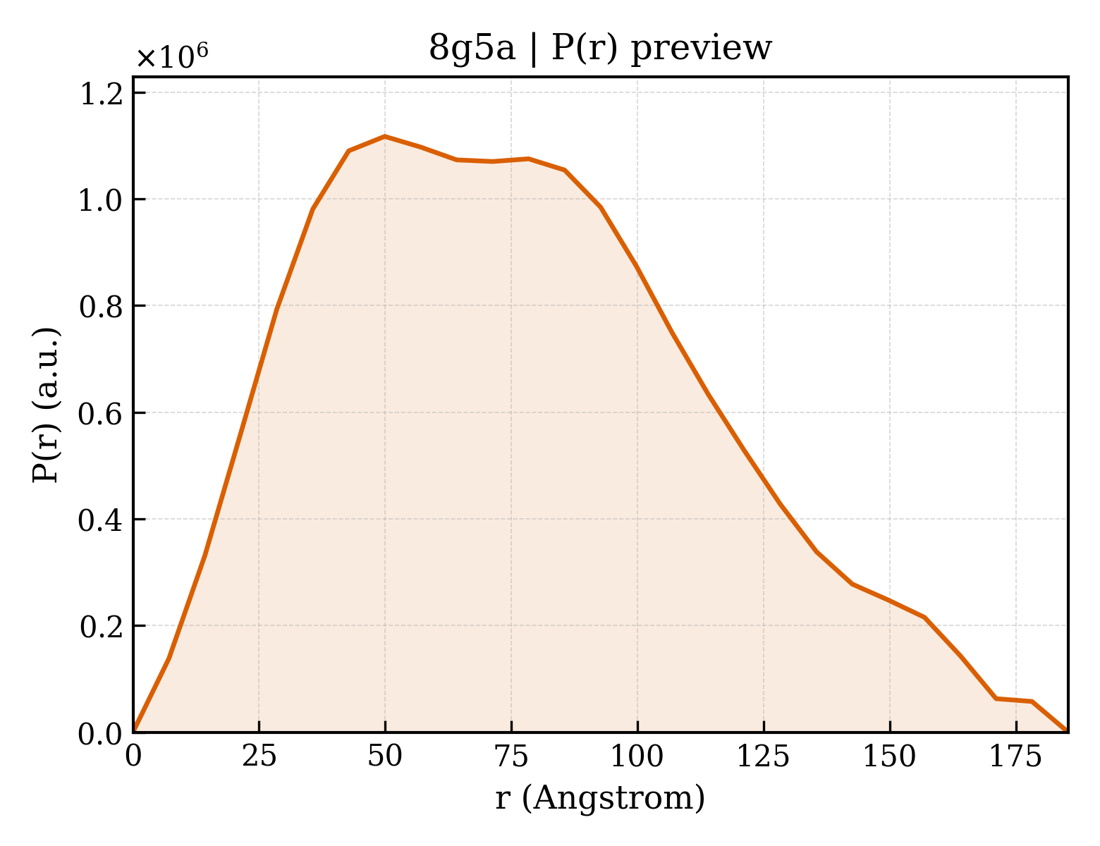 P(r) distribution for 8g5a