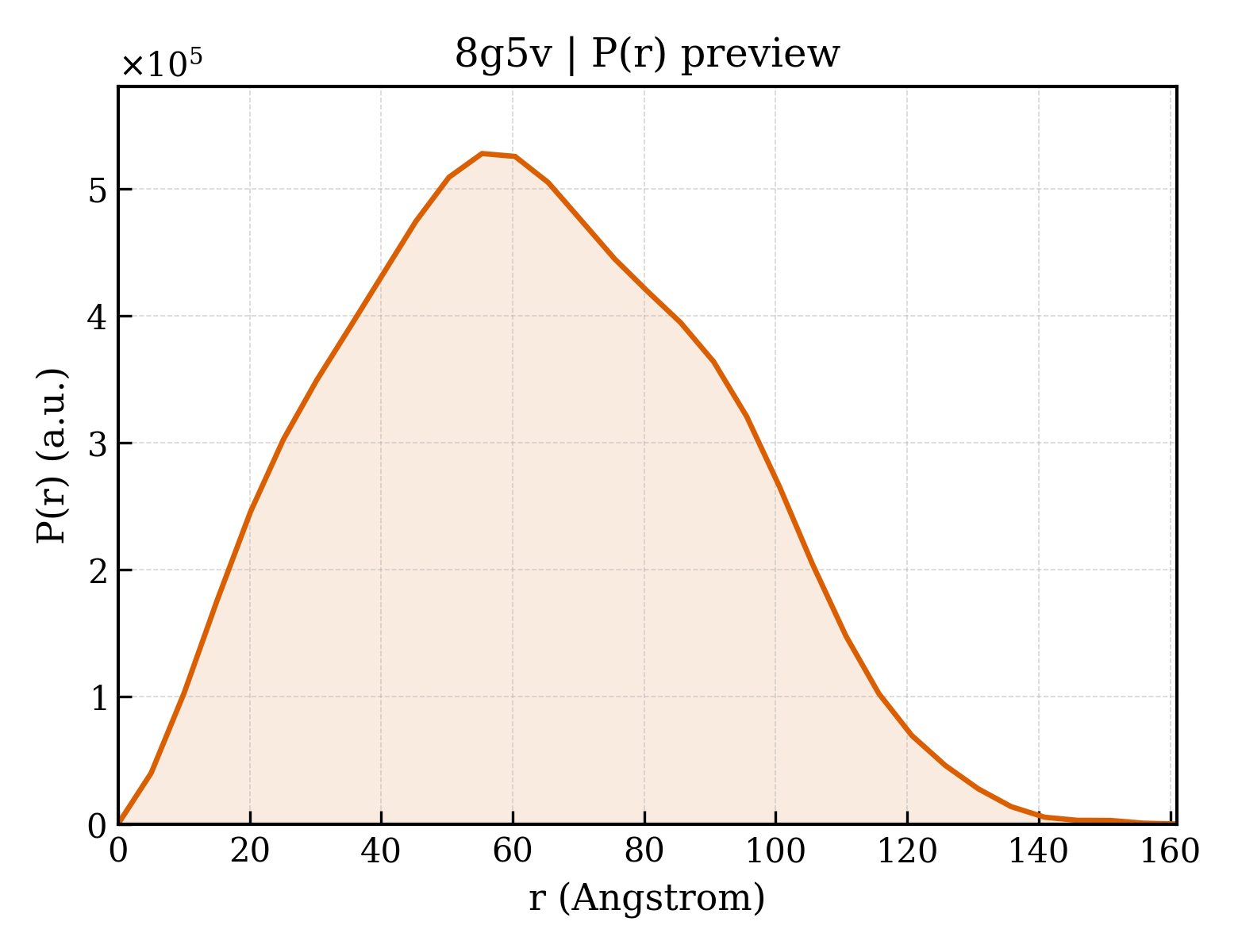 P(r) distribution for 8g5v