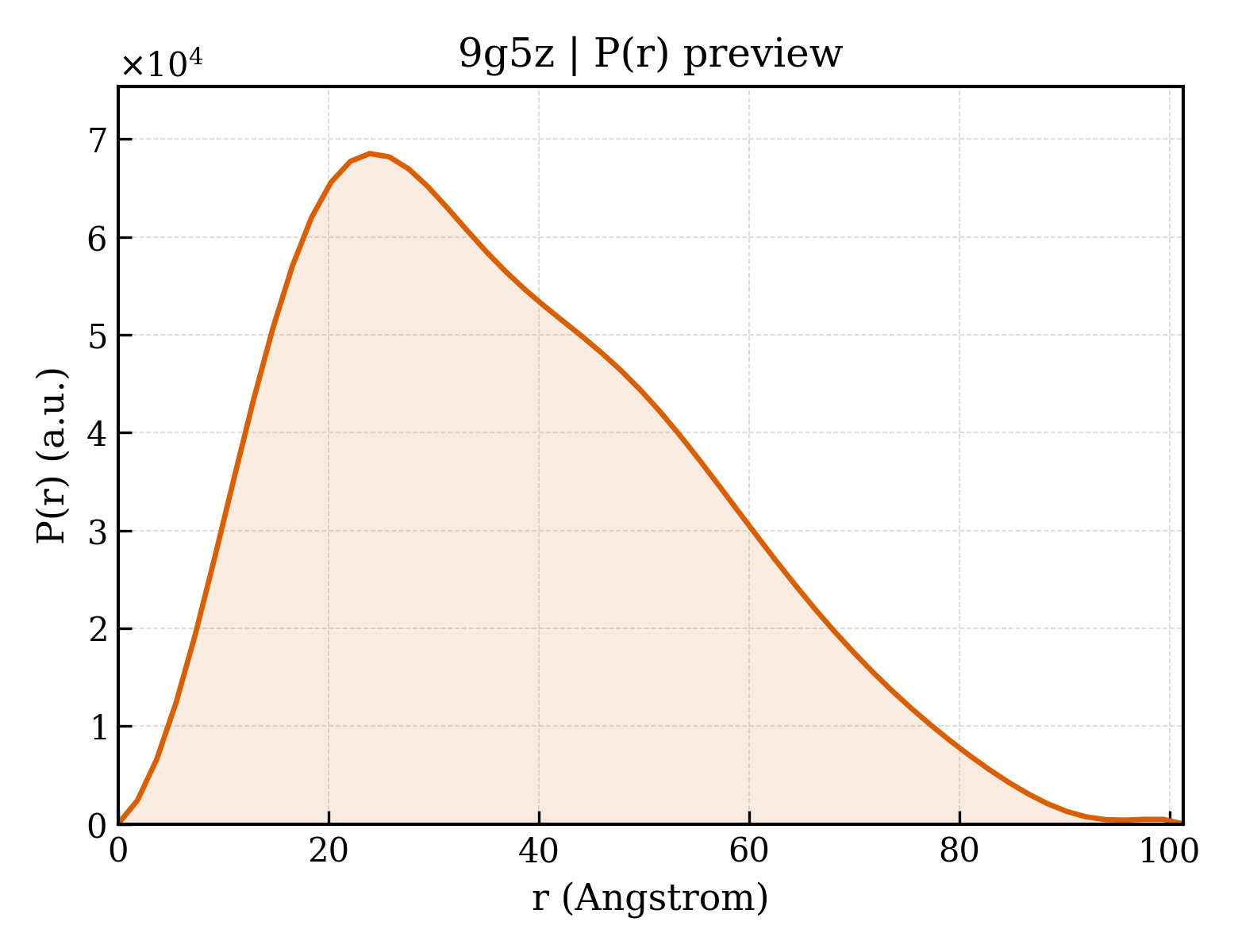 P(r) distribution for 9g5z